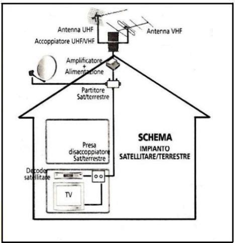 Come installare tvsat 